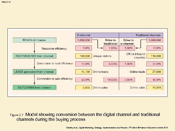 Slide 2. 15 Model showing conversion between the digital channel and traditional channels during