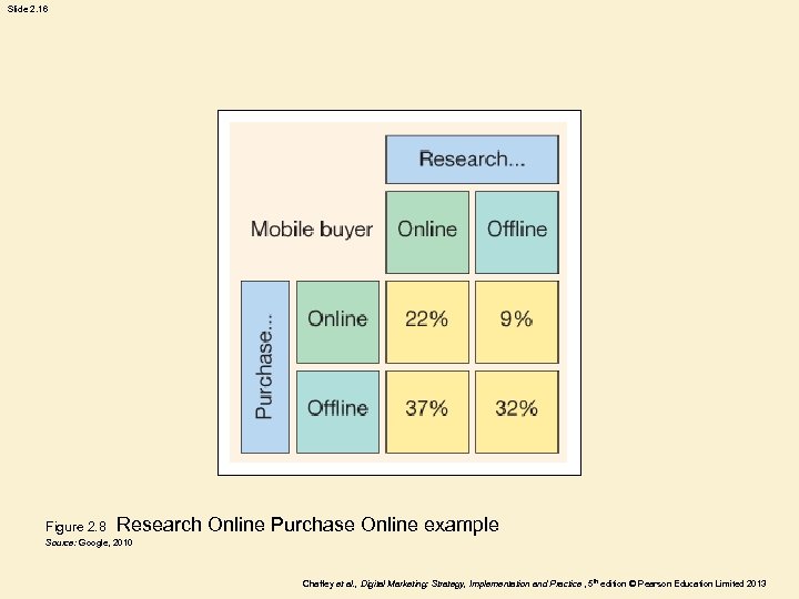 Slide 2. 16 Figure 2. 8 Research Online Purchase Online example Source: Google, 2010