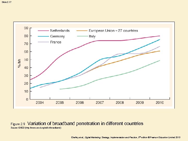 Slide 2. 17 Figure 2. 9 Variation of broadband penetration in different countries Source: