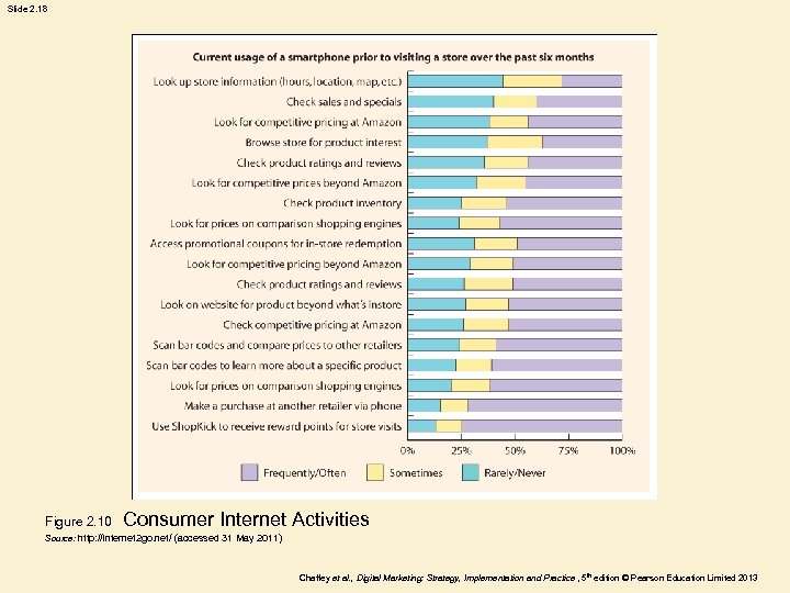 Slide 2. 18 Figure 2. 10 Consumer Internet Activities Source: http: //internet 2 go.