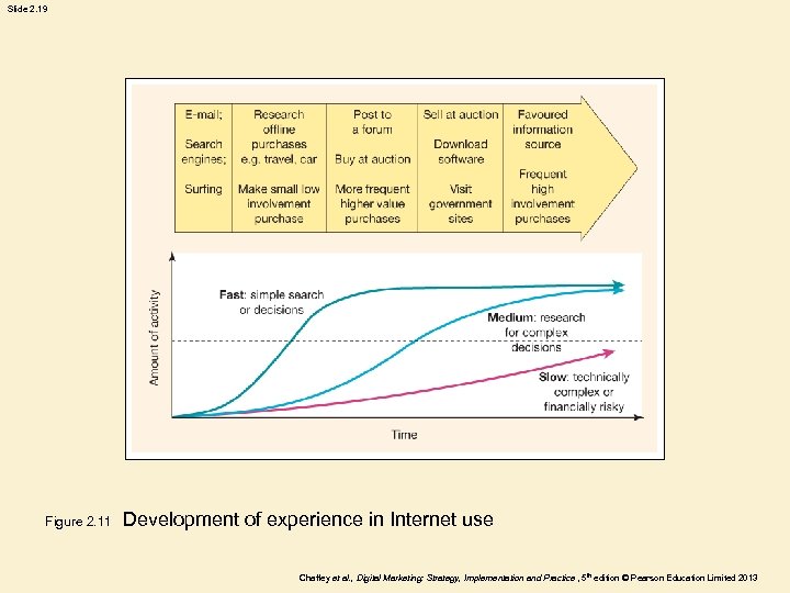 Slide 2. 19 Figure 2. 11 Development of experience in Internet use Chaffey et