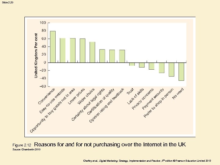 Slide 2. 20 Figure 2. 12 Reasons for and for not purchasing over the