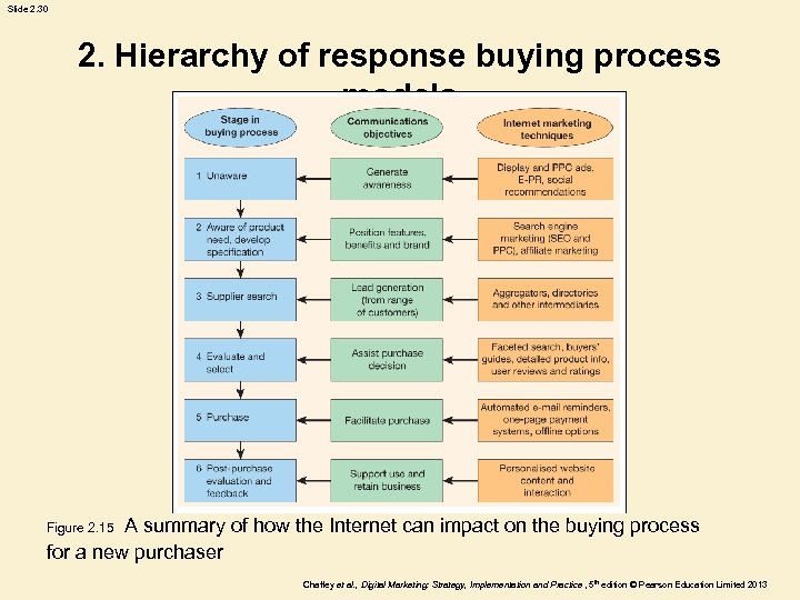 Slide 2. 30 2. Hierarchy of response buying process models A summary of how