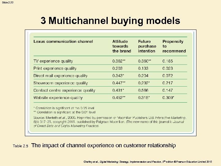 Slide 2. 33 3 Multichannel buying models Table 2. 5 The impact of channel