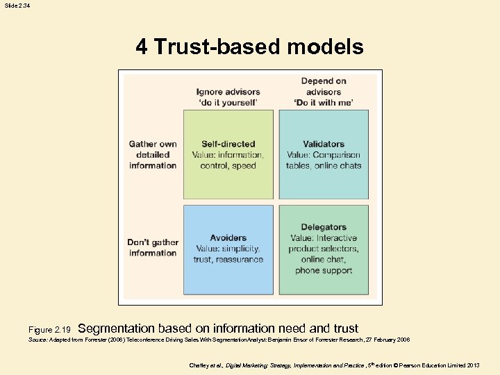 Slide 2. 34 4 Trust-based models Figure 2. 19 Segmentation based on information need