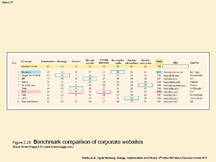 Slide 2. 37 Figure 2. 20 Benchmark comparison of corporate websites Source: Bowen Craggs