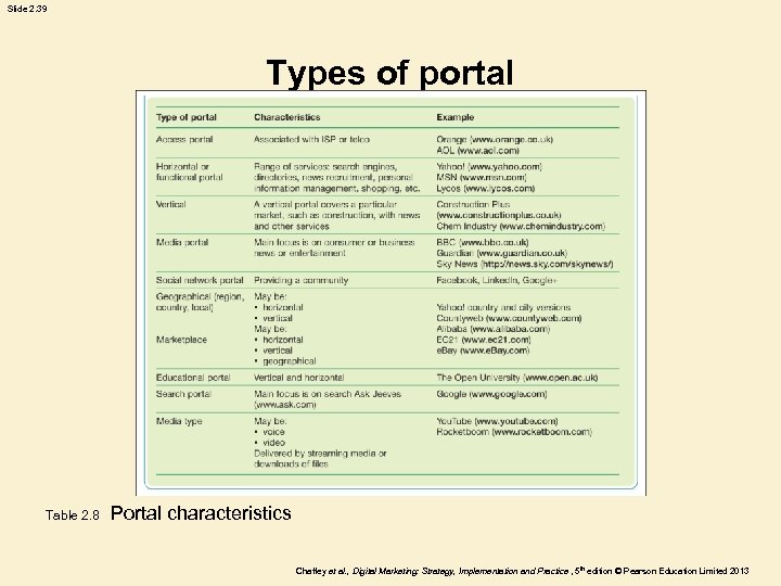 Slide 2. 39 Types of portal Table 2. 8 Portal characteristics Chaffey et al.