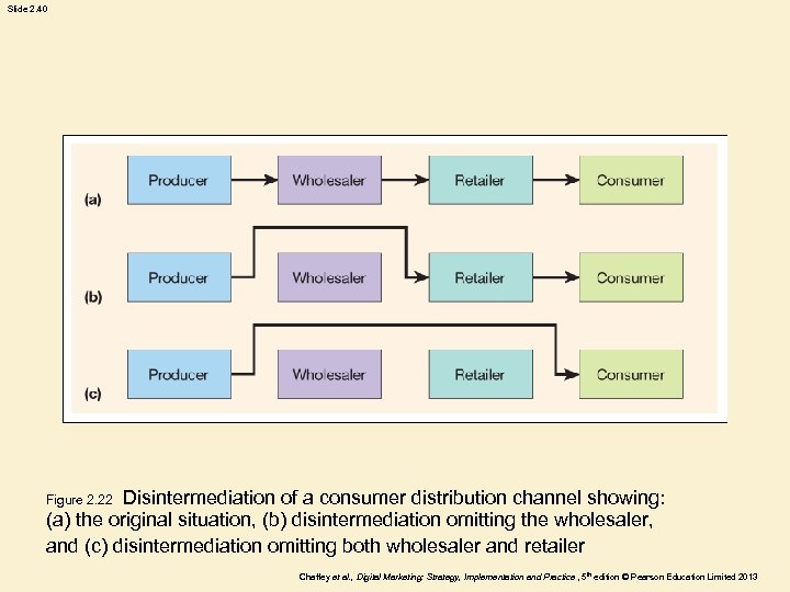 Slide 2. 40 Disintermediation of a consumer distribution channel showing: (a) the original situation,