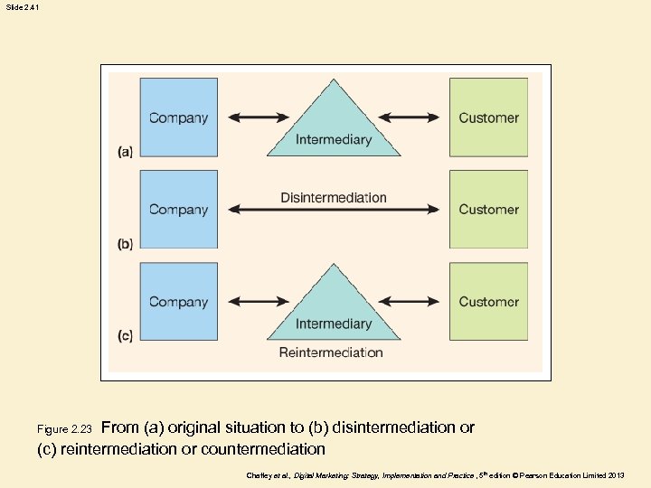 Slide 2. 41 From (a) original situation to (b) disintermediation or (c) reintermediation or