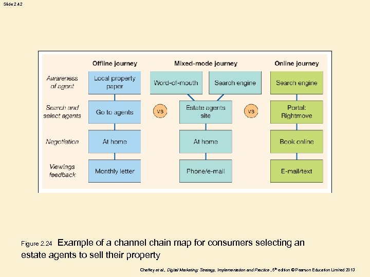 Slide 2. 42 Example of a channel chain map for consumers selecting an estate