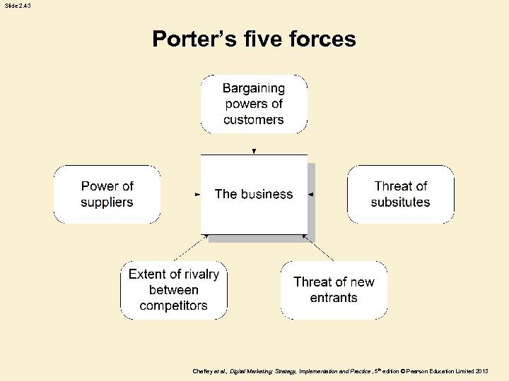 Slide 2. 43 Porter’s five forces Chaffey et al. , Digital Marketing: Strategy, Implementation