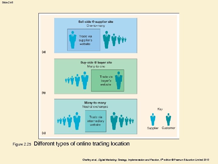 Slide 2. 45 Figure 2. 25 Different types of online trading location Chaffey et