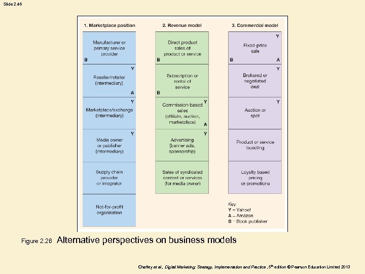 Slide 2. 46 Figure 2. 26 Alternative perspectives on business models Chaffey et al.