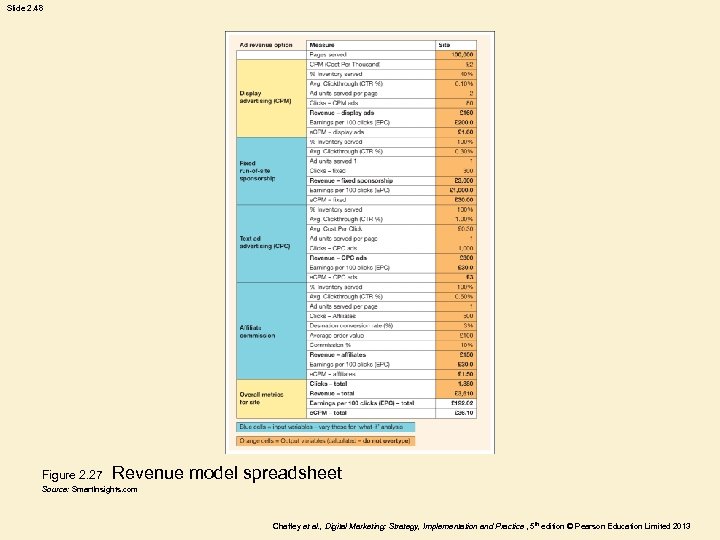 Slide 2. 48 Figure 2. 27 Revenue model spreadsheet Source: Smart. Insights. com Chaffey