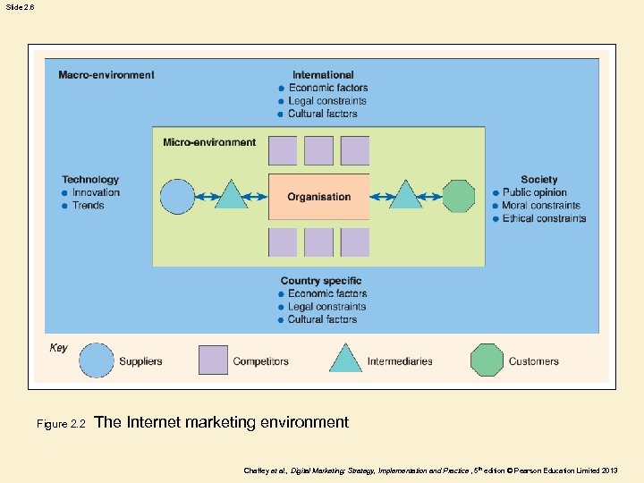 Slide 2. 6 Figure 2. 2 The Internet marketing environment Chaffey et al. ,