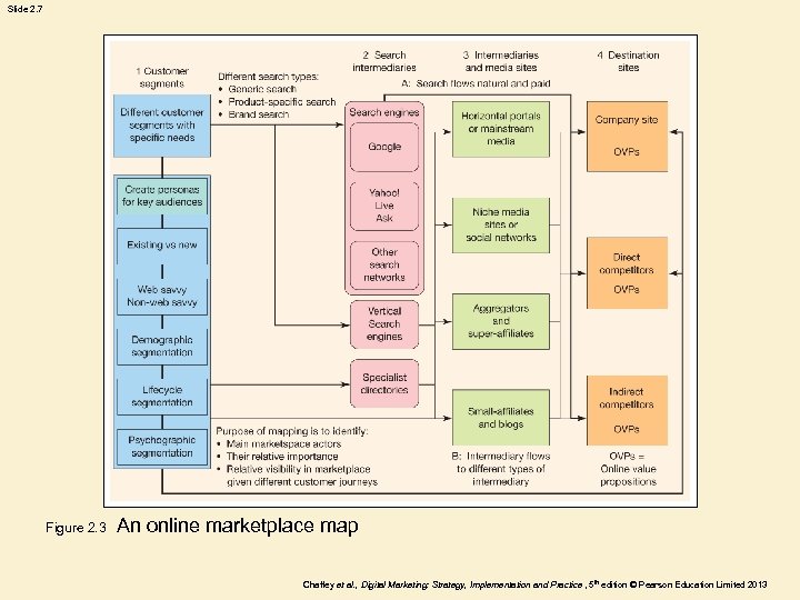 Slide 2. 7 Figure 2. 3 An online marketplace map Chaffey et al. ,