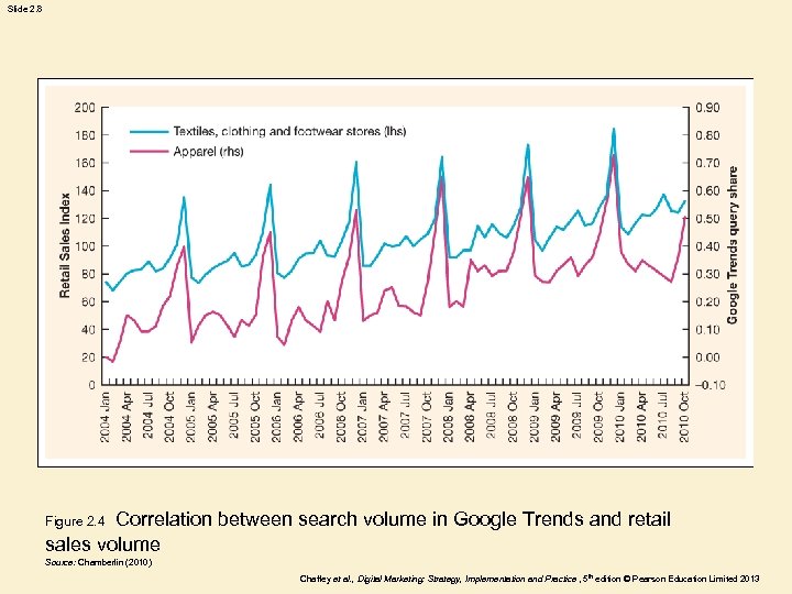 Slide 2. 8 Correlation between search volume in Google Trends and retail sales volume