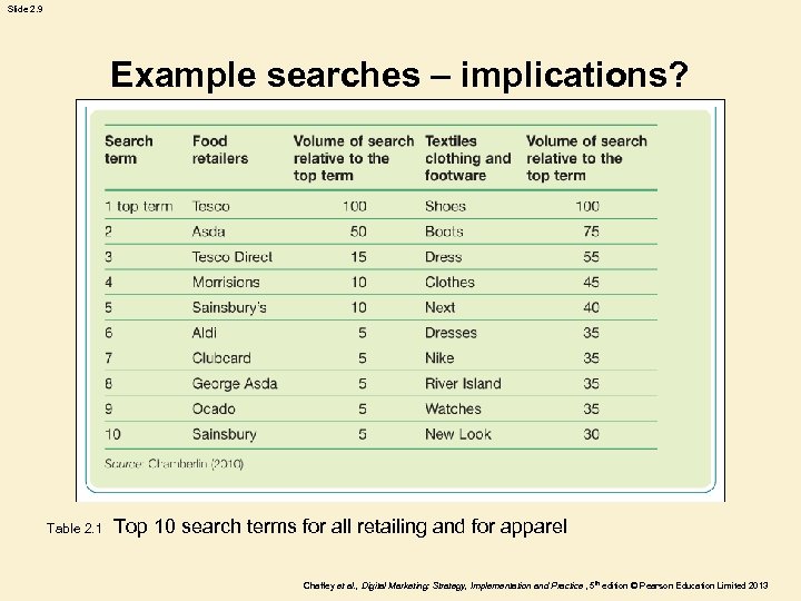 Slide 2. 9 Example searches – implications? Table 2. 1 Top 10 search terms