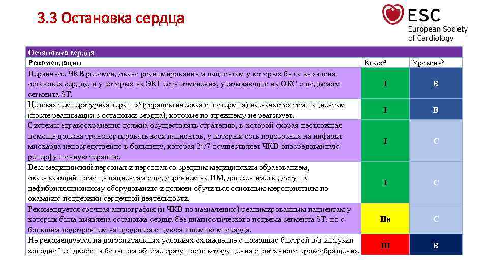 3. 3 Остановка сердца Рекомендации Класса Первичное ЧКВ рекомендовано реанимированным пациентам у которых была