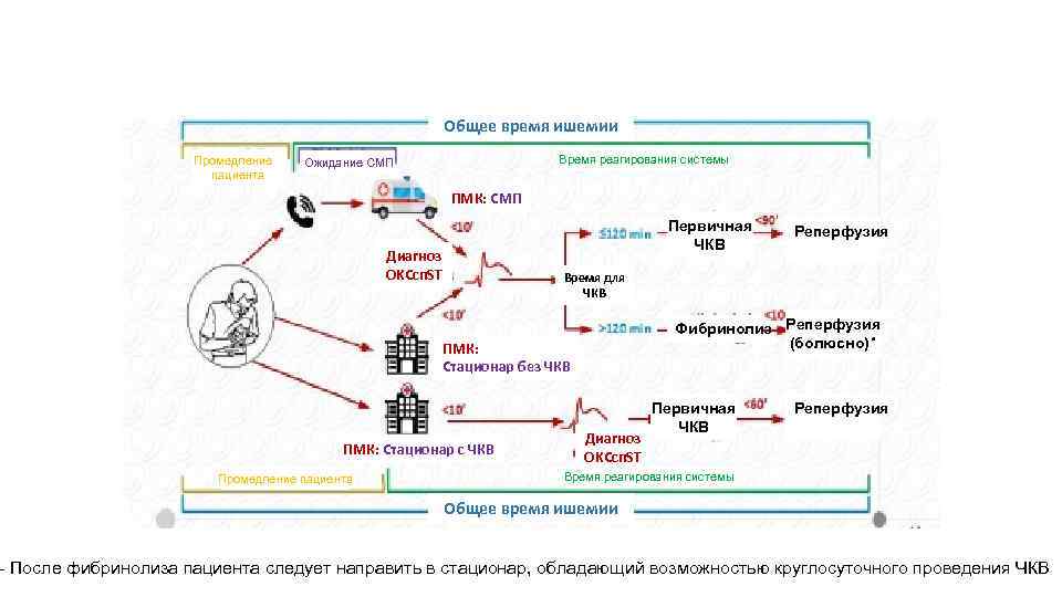 Общее время ишемии Промедление пациента Время реагирования системы Ожидание СМП ПМК: СМП Первичная ЧКВ