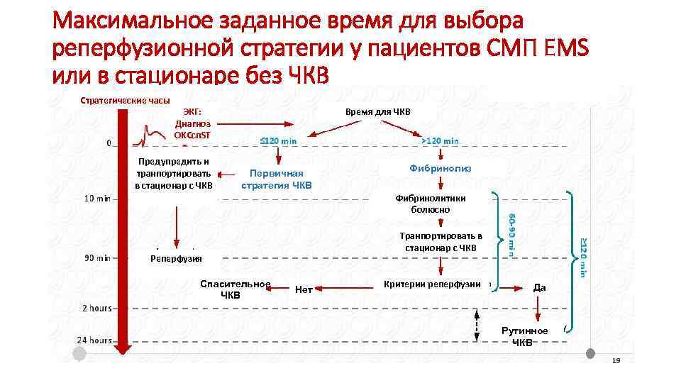 Максимальное заданное время для выбора реперфузионной стратегии у пациентов СМП EMS или в стационаре