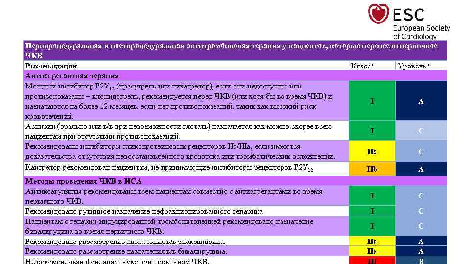 Перипроцедуральная и постпроцедуральная антитромбиновая терапия у пациентов, которые перенесли первичное ЧКВ Рекомендации Класса Уровеньb