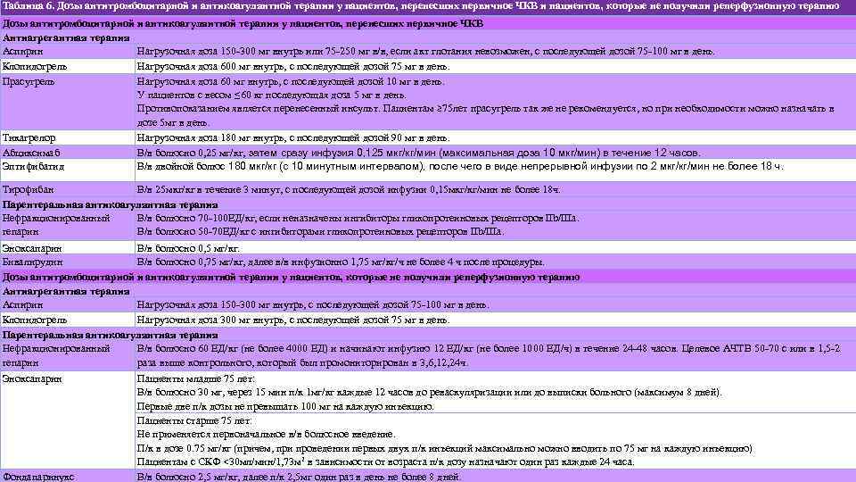 Таблица 6. Дозы антитромбоцитарной и антикоагулянтной терапии у пациентов, перенесших первичное ЧКВ и пациентов,