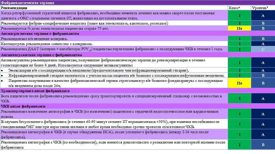 Фибринолитическая терапия Рекомендации Когда реперфузионной стратегией является фибринолиз, необходимо начинать лечение как можно скорее