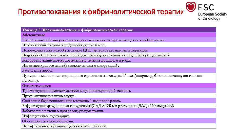 Противопоказания к фибринолитической терапии Таблица 8. Противопоказания к фибринолитической терапии Абсолютные Геморрагический инсульт или