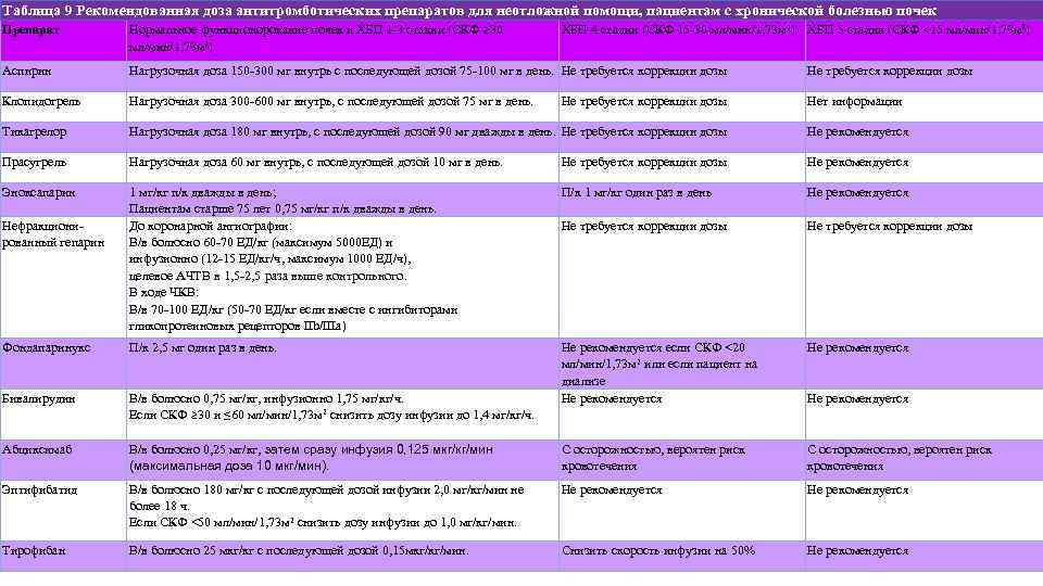 Таблица 9 Рекомендованная доза антитромботических препаратов для неотложной помощи, пациентам с хронической болезнью почек