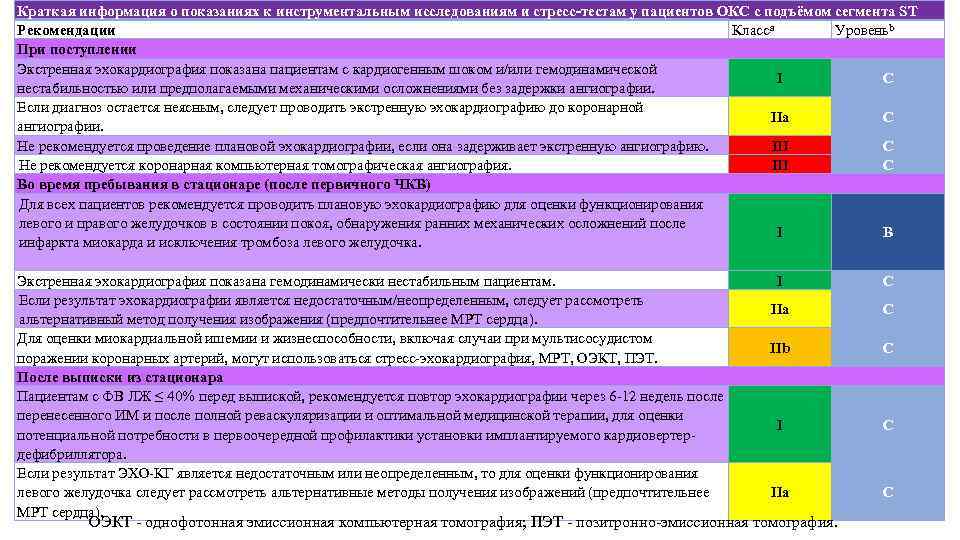 Краткая информация о показаниях к инструментальным исследованиям и стресс-тестам у пациентов ОКС с подъёмом