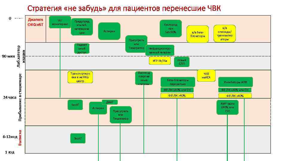 Стратегия «не забудь» для пациентов перенесшие ЧВК 0 Лаб. катетер изации Выписка 24 часа