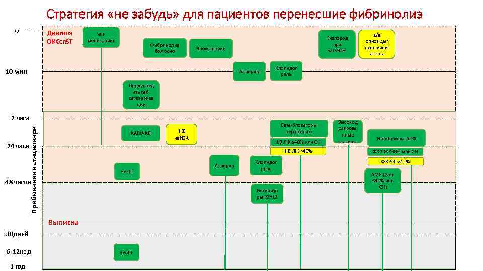 Стратегия «не забудь» для пациентов перенесшие фибринолиз 0 Диагноз ОКСсп. ST ЭКГ мониторинг Фибринолиз