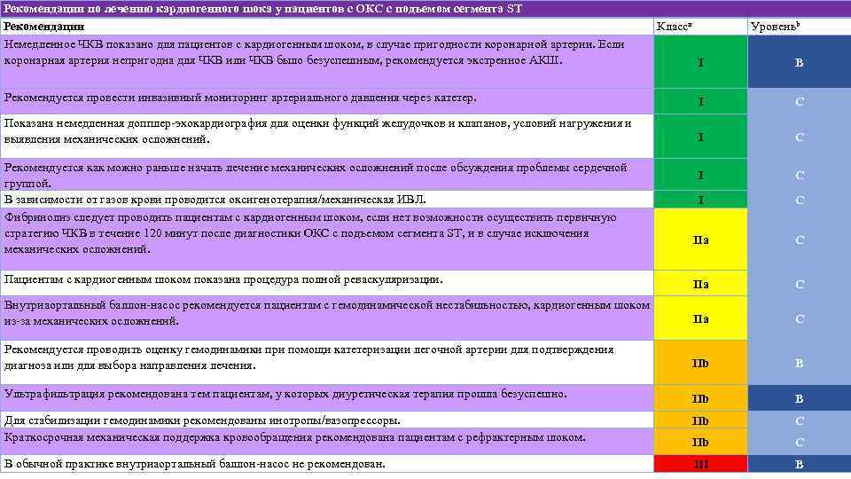 Рекомендации по лечению кардиогенного шока у пациентов с ОКС с подъемом сегмента ST Рекомендации