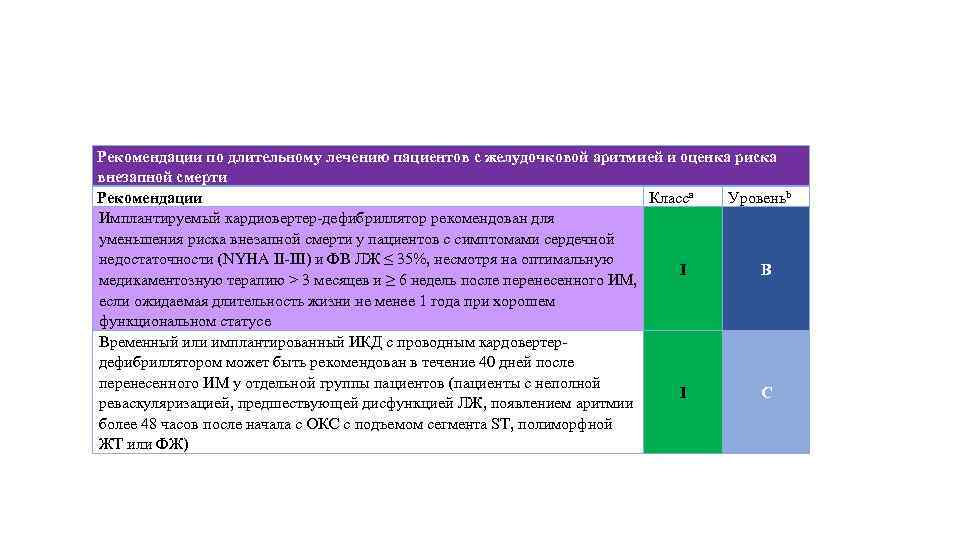 Рекомендации по длительному лечению пациентов с желудочковой аритмией и оценка риска внезапной смерти Рекомендации