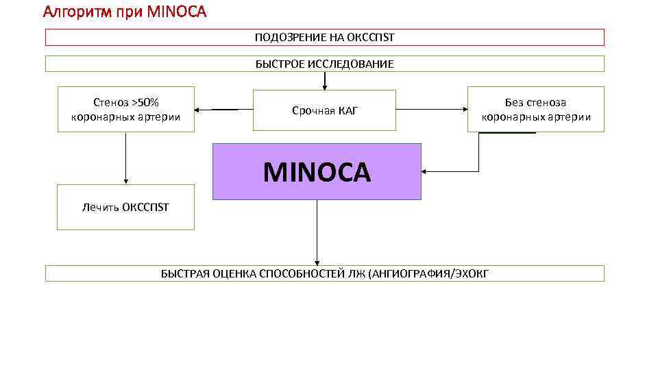 Алгоритм при MINOCA ПОДОЗРЕНИЕ НА ОКССПST БЫСТРОЕ ИССЛЕДОВАНИЕ Стеноз >50% коронарных артерии Срочная КАГ