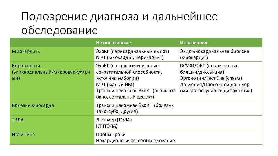 Подозрение диагноза и дальнейшее обследование Не инвазивные Инвазивные Миокардиты Эхо. КГ (перикардиальный выпот) МРТ