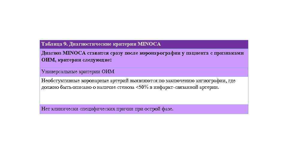 Таблица 9. Диагностические критерии MINOCA Диагноз MINOCA ставится сразу после коронарографии у пациента с