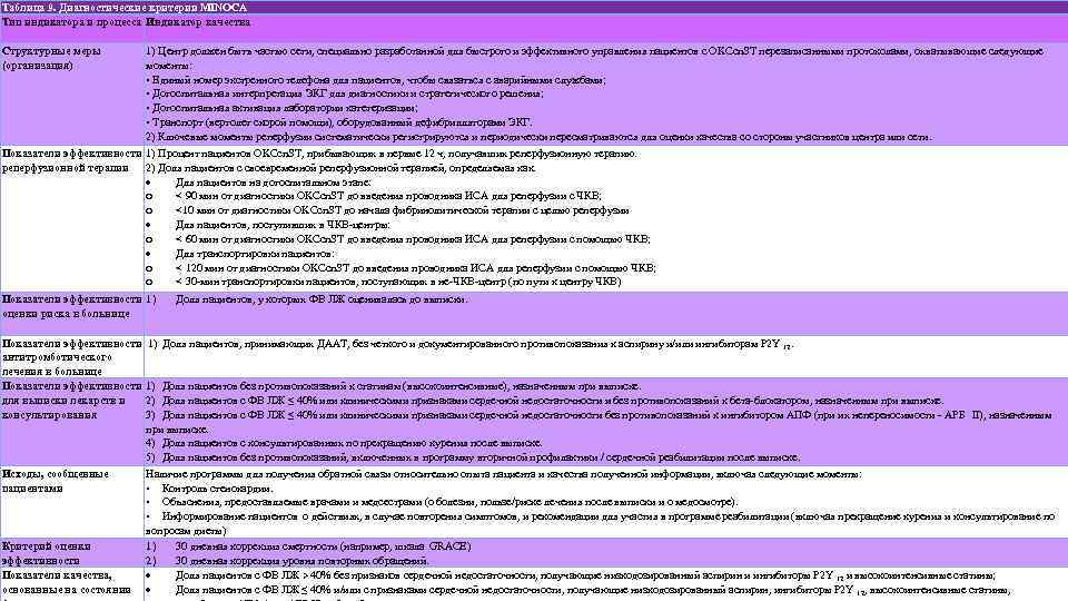 Таблица 9. Диагностические критерии MINOCA Тип индикатора и процесса Индикатор качества Структурные меры (организация)