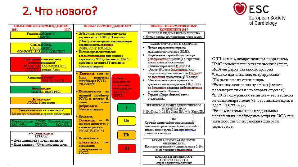 2. Что нового? СЛП-стент с лекарственным покрытием, НМС-непокрытый металлический стент, ИСА-инфаркт связанная артерия а.