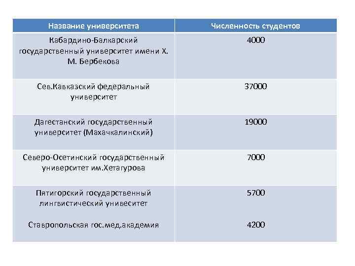 Название университета Численность студентов Кабардино-Балкарский государственный университет имени Х. М. Бербекова 4000 Сев. Кавказский
