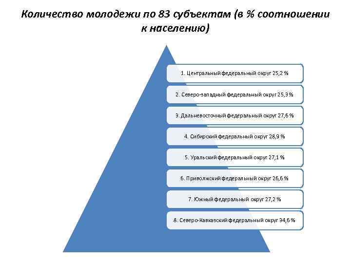 Количество молодежи по 83 субъектам (в % соотношении к населению) 1. Центральный федеральный округ