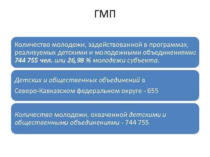 ГМП Количество молодежи, задействованной в программах, реализуемых детскими и молодежными объединениями: 744 755 чел.