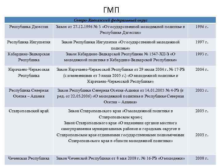 ГМП Республика Дагестан Республика Ингушетия Северо-Кавказский федеральный округ Закон от 27. 12. 1996 №