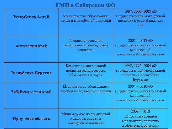 ГМП в Сибирском ФО 1997, 2000, 2008 «О государственной молодежной политике в республике Алт