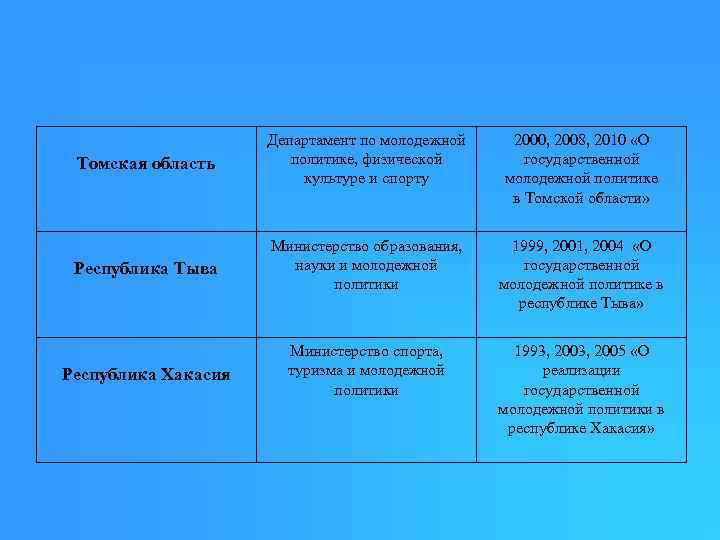 Томская область Департамент по молодежной политике, физической культуре и спорту 2000, 2008, 2010 «О