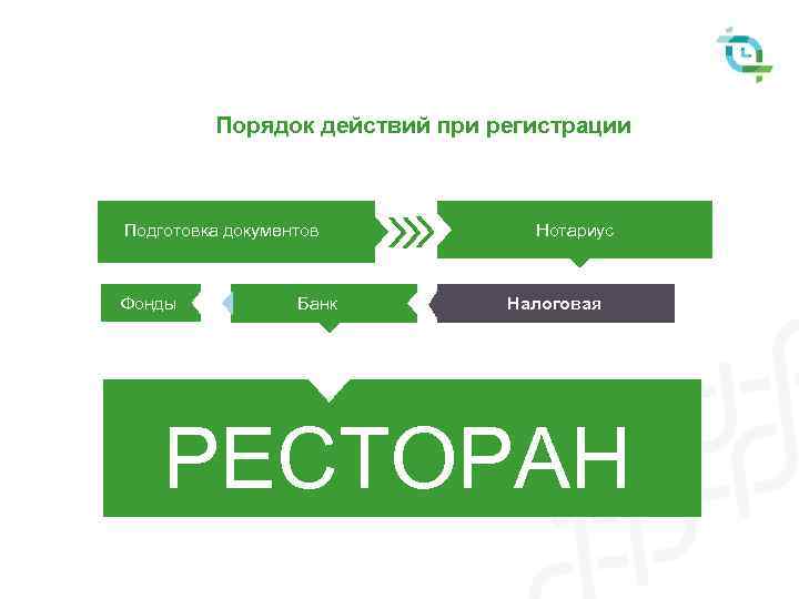 Порядок действий при регистрации Подготовка документов Фонды Банк Нотариус Налоговая РЕСТОРАН 