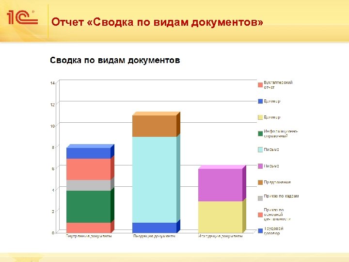 Отчет «Сводка по видам документов» 