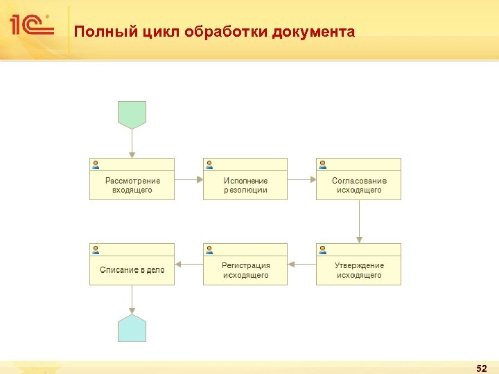 Полный цикл обработки документа 52 