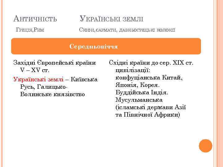 АНТИЧНІСТЬ ГРЕЦІЯ, РИМ УКРАЇНСЬКІ ЗЕМЛІ СКІФИ, САРМАТИ, ДАВНЬОГРЕЦЬКІ КОЛОНІЇ Середньовіччя Західні Європейські країни V